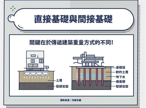 地基|地基是什麼？基礎是什麼？ 筏式基礎 獨立基礎 連續基礎差別？哪。